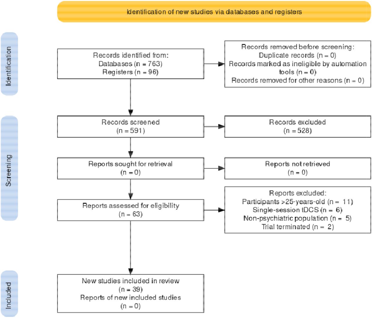 Transcranial direct current stimulation (tDCS) combined with cognitive  training in adolescent boys with ADHD: a double-blind, randomised,  sham-controlled trial, Psychological Medicine