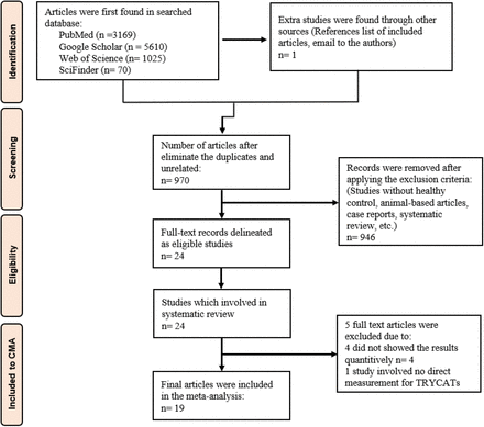 Figure 2: