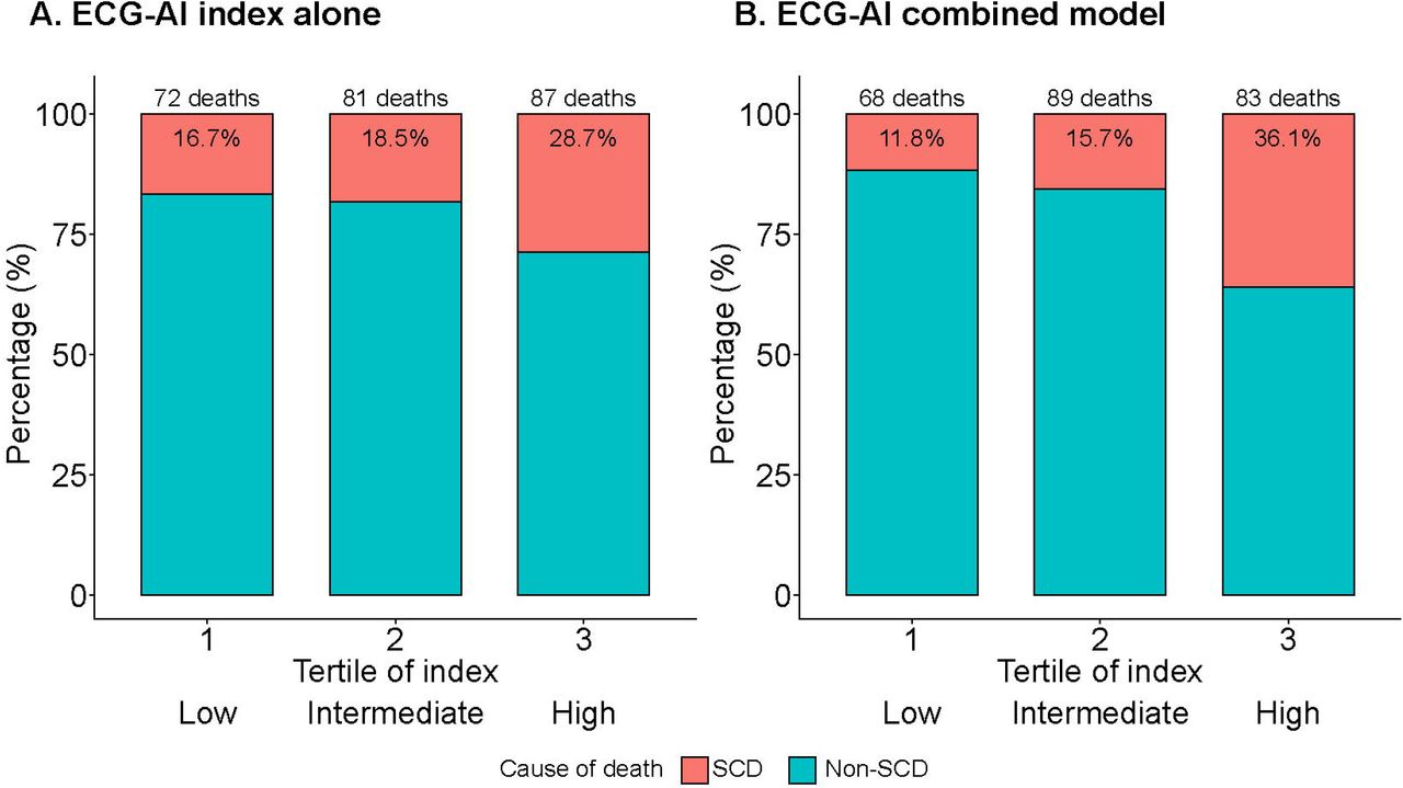 Electrocardiography-Based Prediction of Sudden Cardiac Death in Heart  Failure Patients: Application of Artificial Intelligence | medRxiv