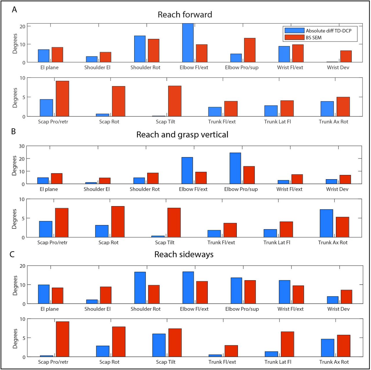 Psychometric properties of upper limb kinematics during functional tasks in  children and adolescents with dyskinetic cerebral palsy