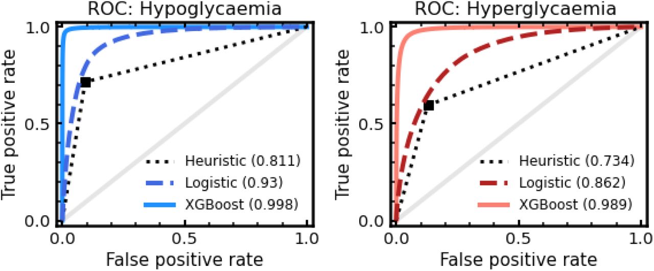 Explainable machine learning for real-time hypoglycaemia and