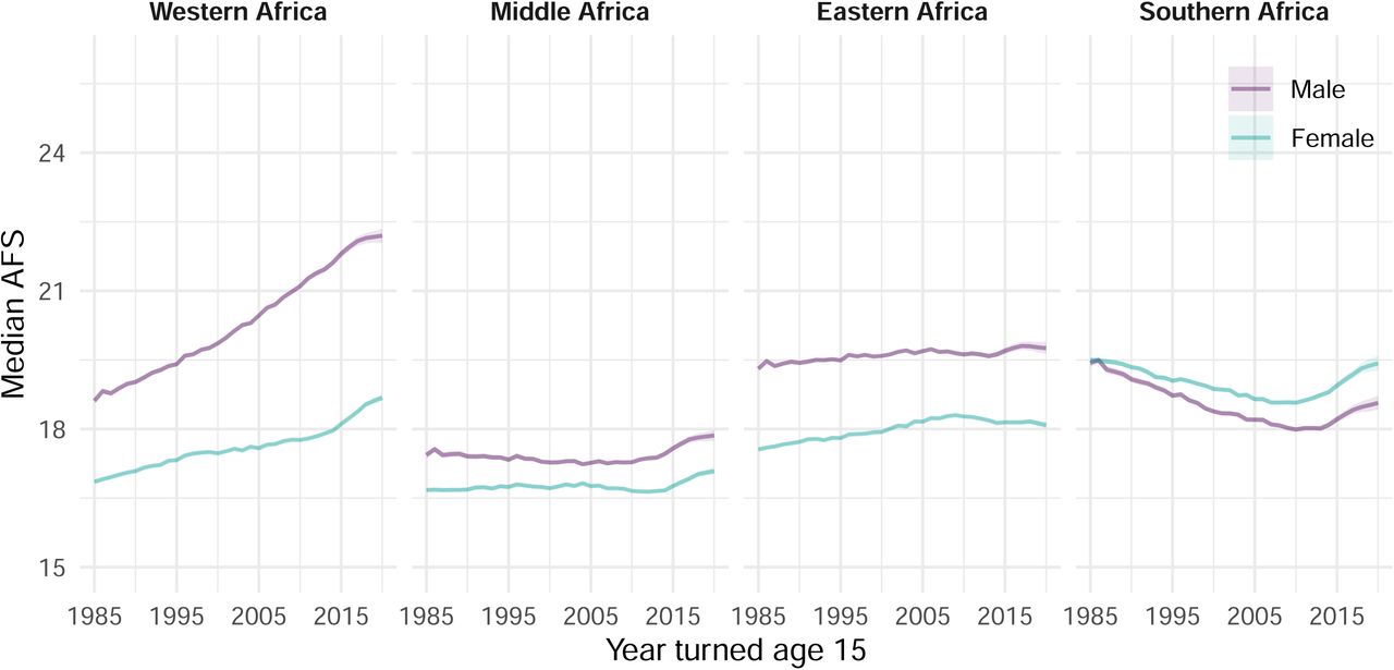 Trends and country-level variation in age at first sex in sub-Saharan Africa  among birth cohorts entering adulthood between 1985 and 2020 | medRxiv