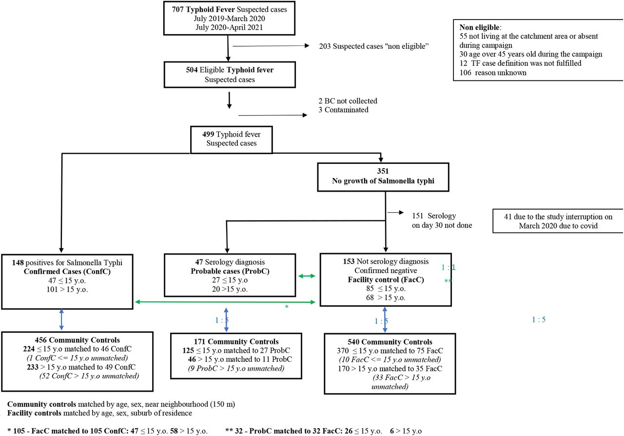 Assessment of vaccine herd protection in a cluster-randomised trial of Vi  conjugate vaccine against typhoid fever: results of further analysis -  eClinicalMedicine