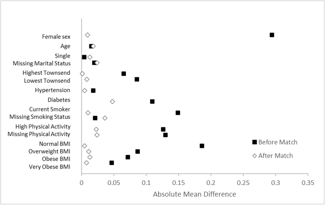 A comparison of regression discontinuity and propensity score matching to  estimate the causal effects of statins using electronic health records |  medRxiv