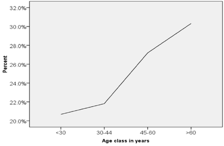 Fig 1.