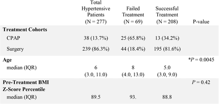 Table 2.