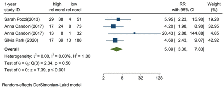 Figure 2A: