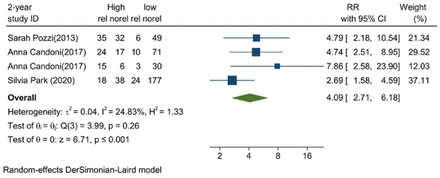 Figure 2B: