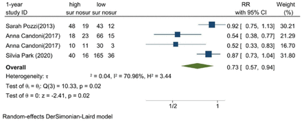 Figure 3A: