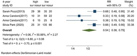 Figure 3C: