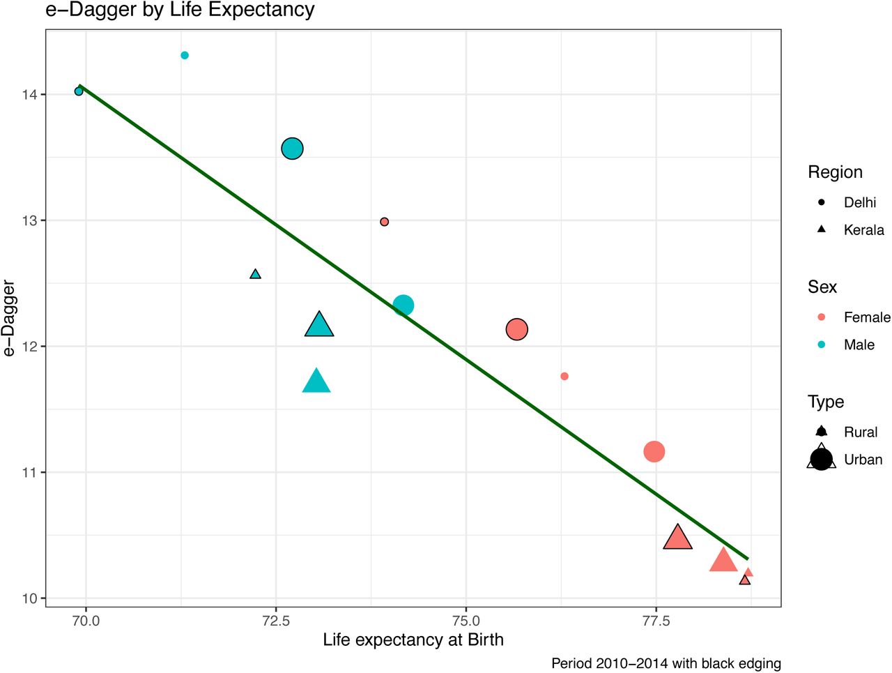 Does greater longevity come with lower life disparity in India? A  comparative study between Kerala and Delhi | medRxiv