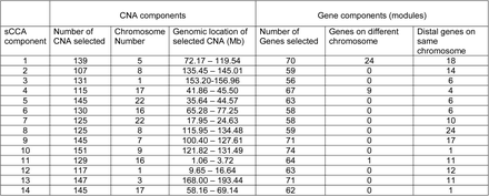 Table 1: