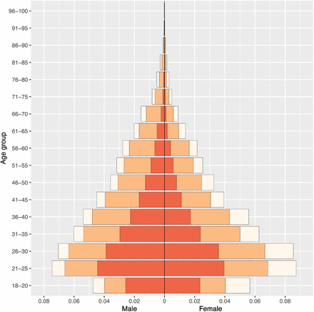 Figure 3: