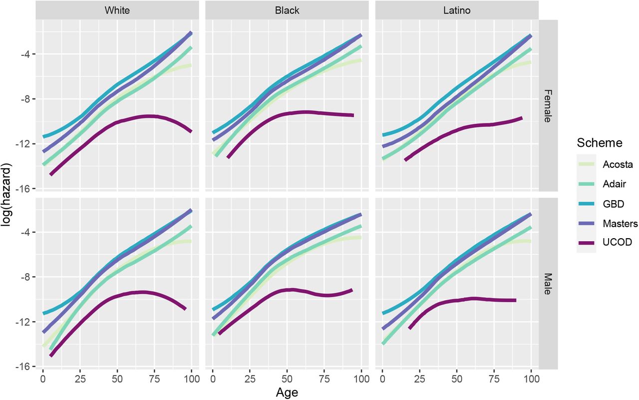 Coding of Obesity related Mortality Impacts Estimates of Obesity ...