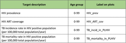 Table A5