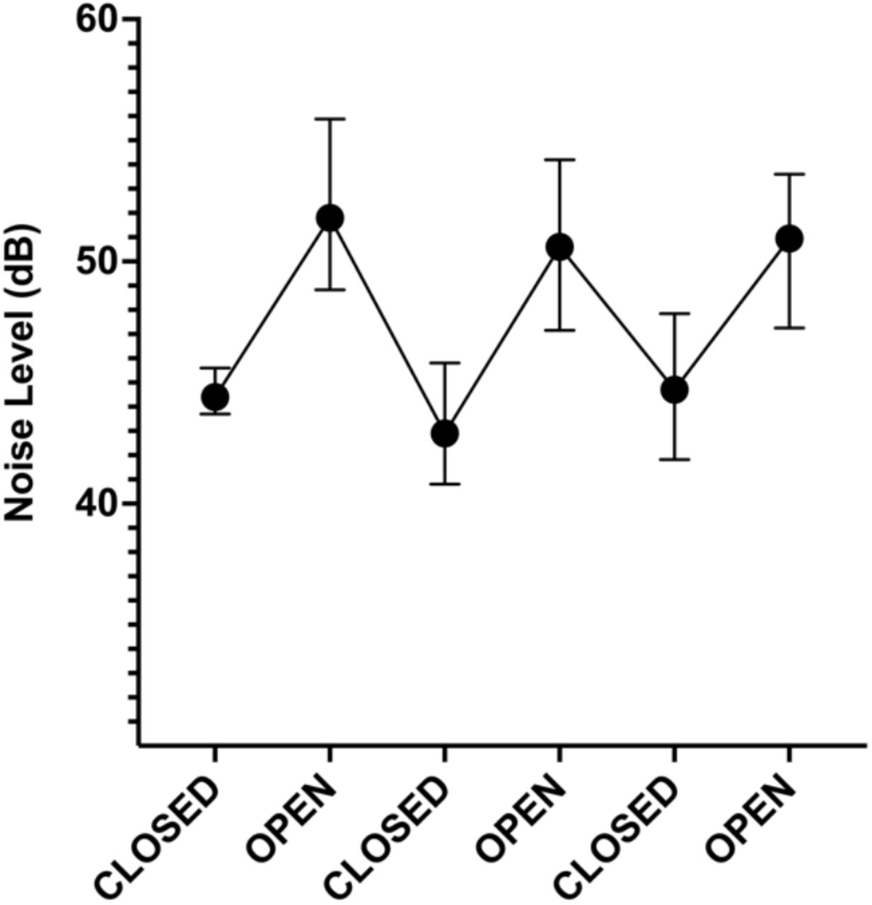 Background Noise In An Emergency Department An Observational Study From Staff And Patient Perspectives Medrxiv