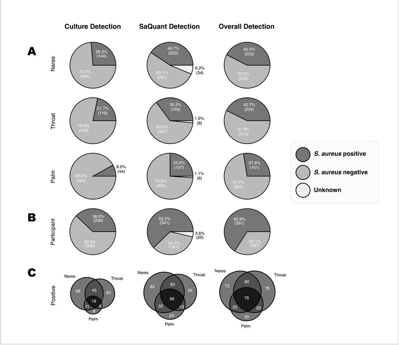 The role of nasal carriage in Staphylococcus aureus infections - The Lancet  Infectious Diseases