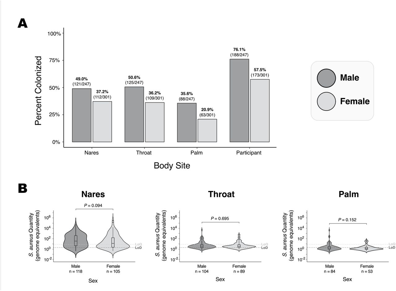 The role of nasal carriage in Staphylococcus aureus infections - The Lancet  Infectious Diseases