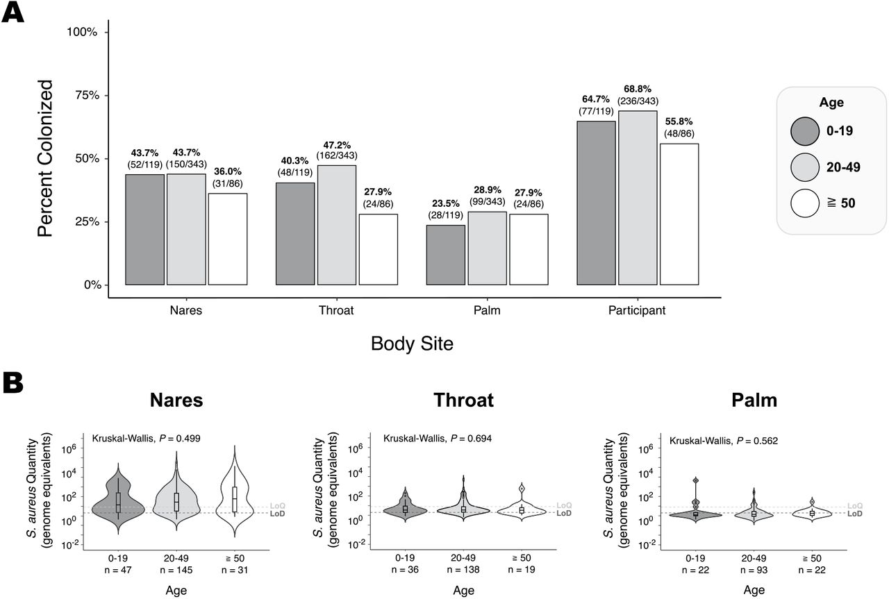 The role of nasal carriage in Staphylococcus aureus infections - The Lancet  Infectious Diseases