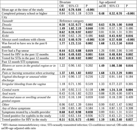 Table 2.