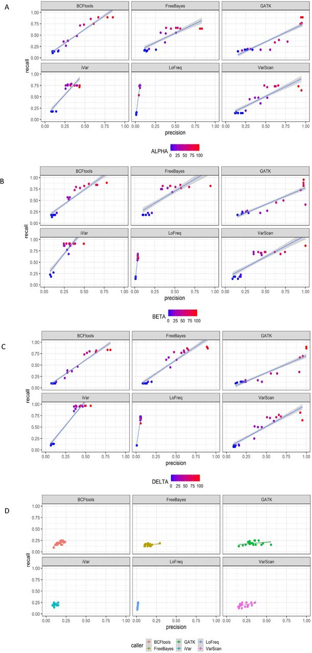 Comparison of variant callers for wastewater based epidemiology