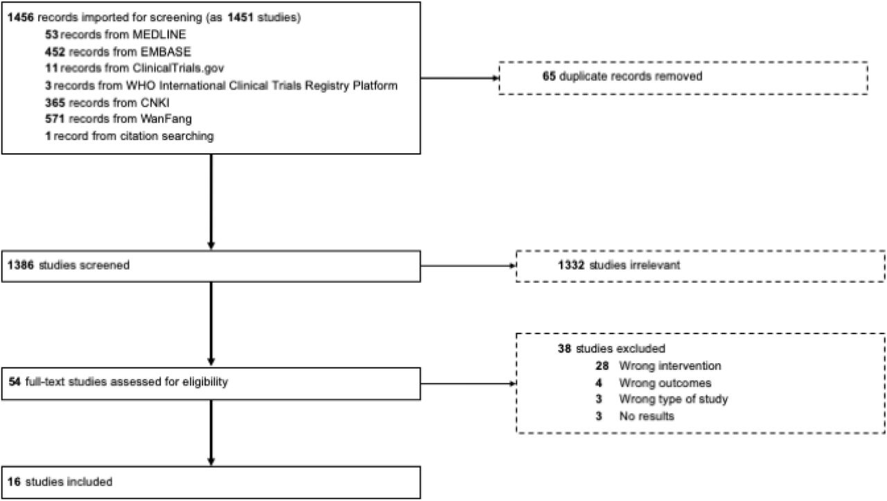 Overall And Sex Specific Effect Of Berberine For Dyslipidemia Systematic Review And Meta 0281