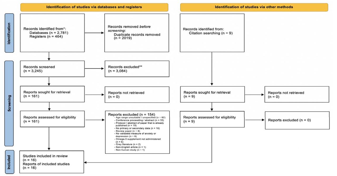 Omega 3 supplements in the prevention and treatment of youth