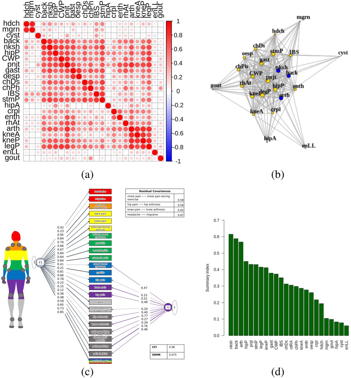 Genetic liability to multi-site chronic pain increases the risk of  cardiovascular disease - British Journal of Anaesthesia