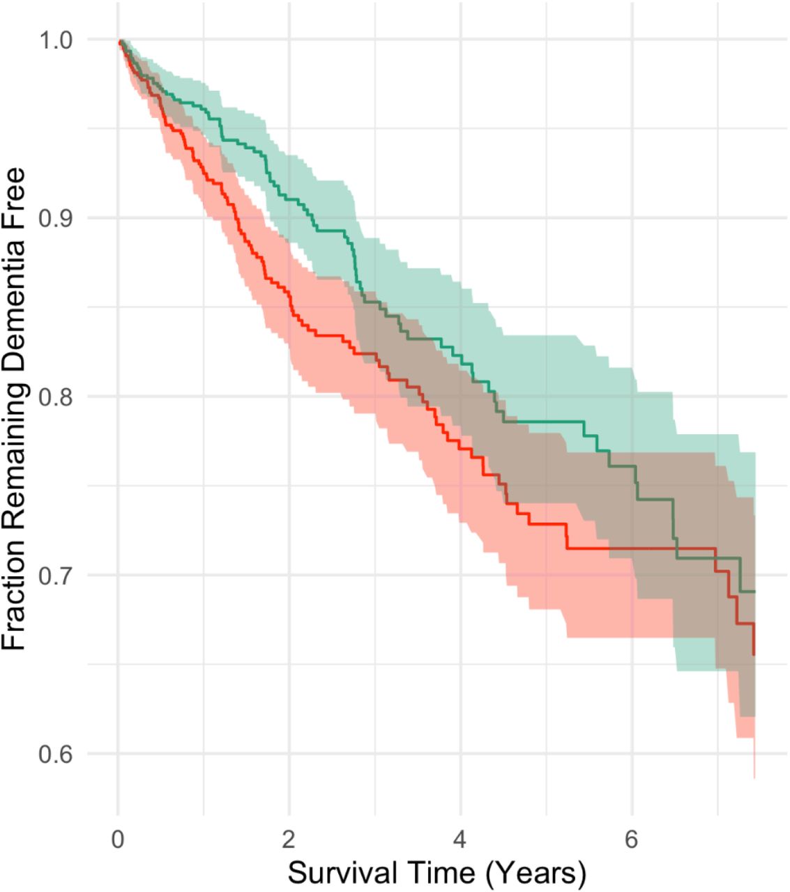 Survival in patients with Parkinson's disease: a ten-year follow