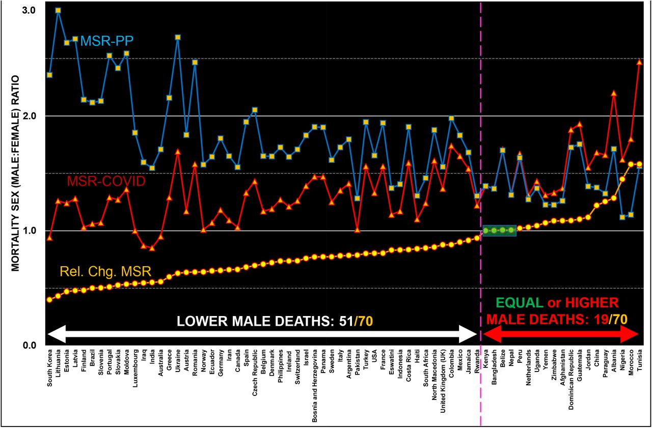 Revisiting biological sex as a risk factor for COVID-19: a fact or mirage  of numbers? | medRxiv