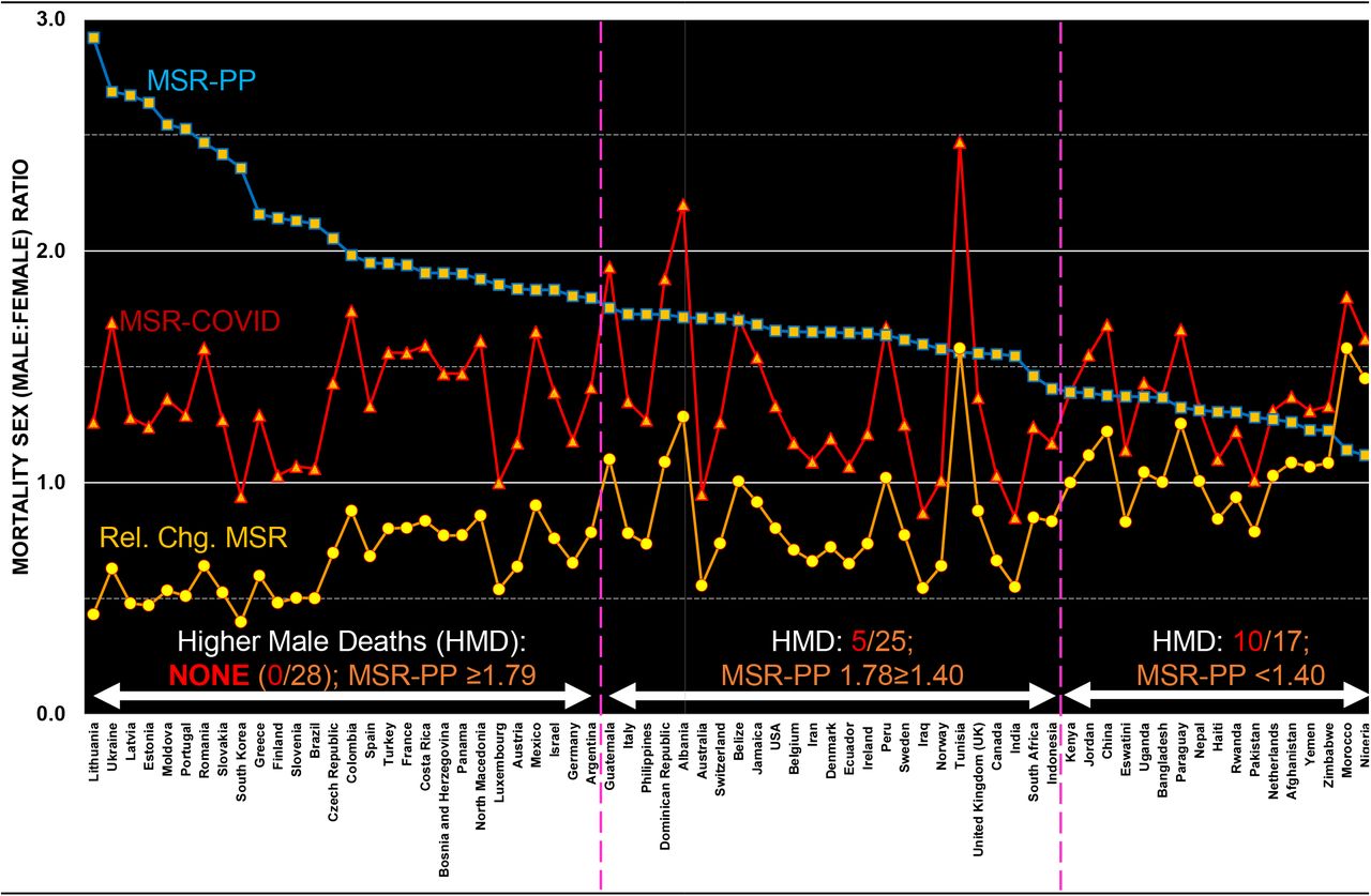 Revisiting biological sex as a risk factor for COVID-19: a fact or mirage  of numbers? | medRxiv