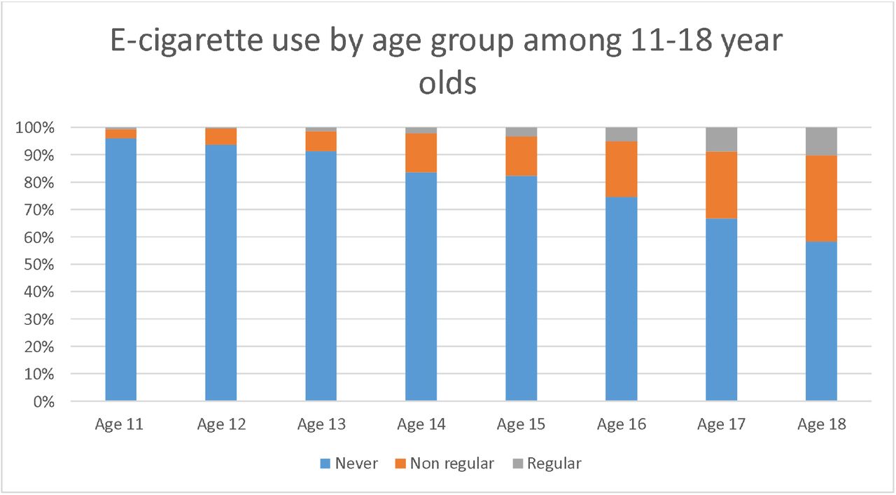 Use of tobacco and e cigarettes among youth in Great Britain in