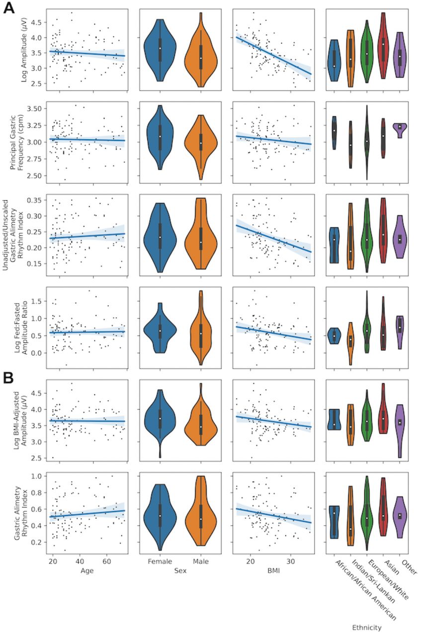 Normative values for body surface gastric mapping evaluations of gastric  motility using Gastric Alimetry: spectral analysis | medRxiv