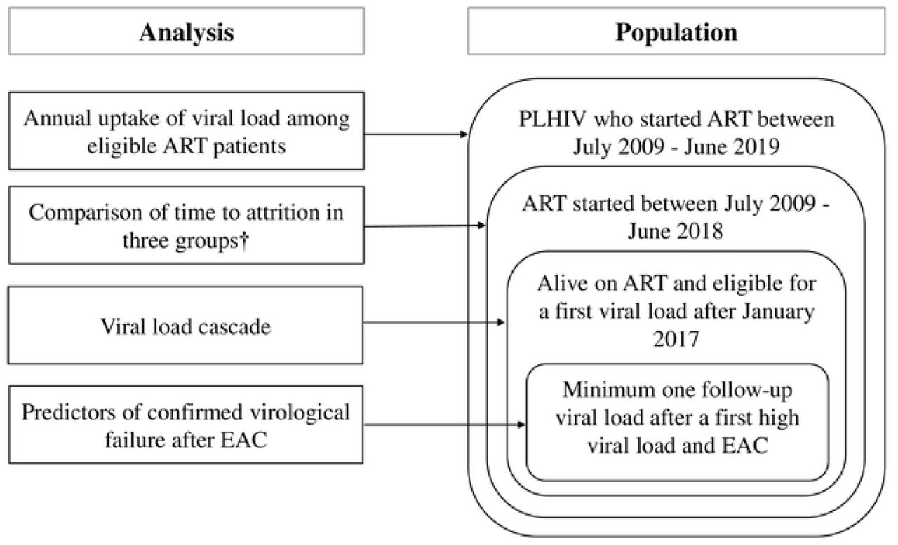 Near Point Of Care Hiv Viral Load Testing Uptake And Utilization In