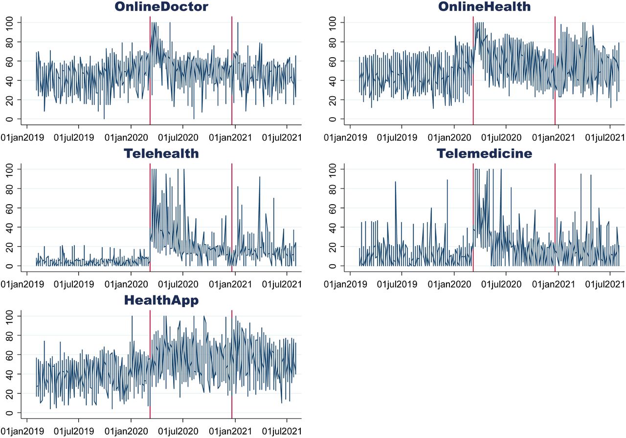 Has the pandemic enhanced and sustained digital health-seeking behaviour? A  big data interrupted time-series analysis of Google Trends