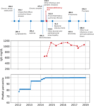 Figure 3: