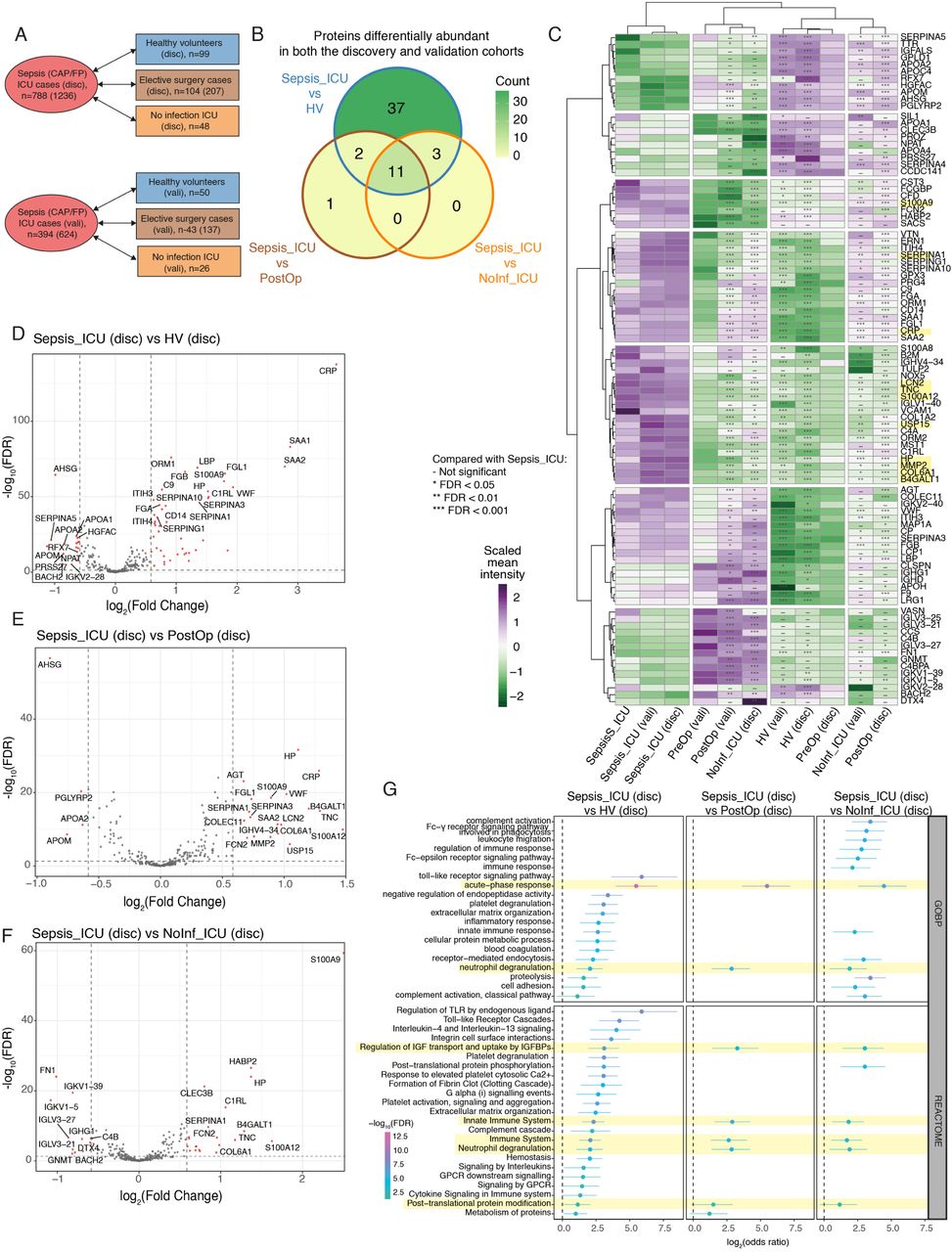 Evaluation of Spin Columns for Human Plasma Depletion to Facilitate  MS-Based Proteomics Analysis of Plasma