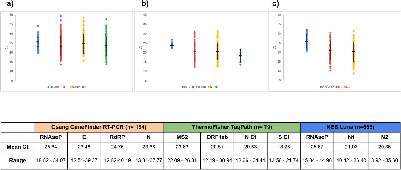 Performance of the Cue COVID-19 Molecular Test for Point of Care 