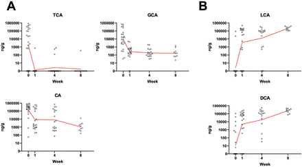 Figure 4: