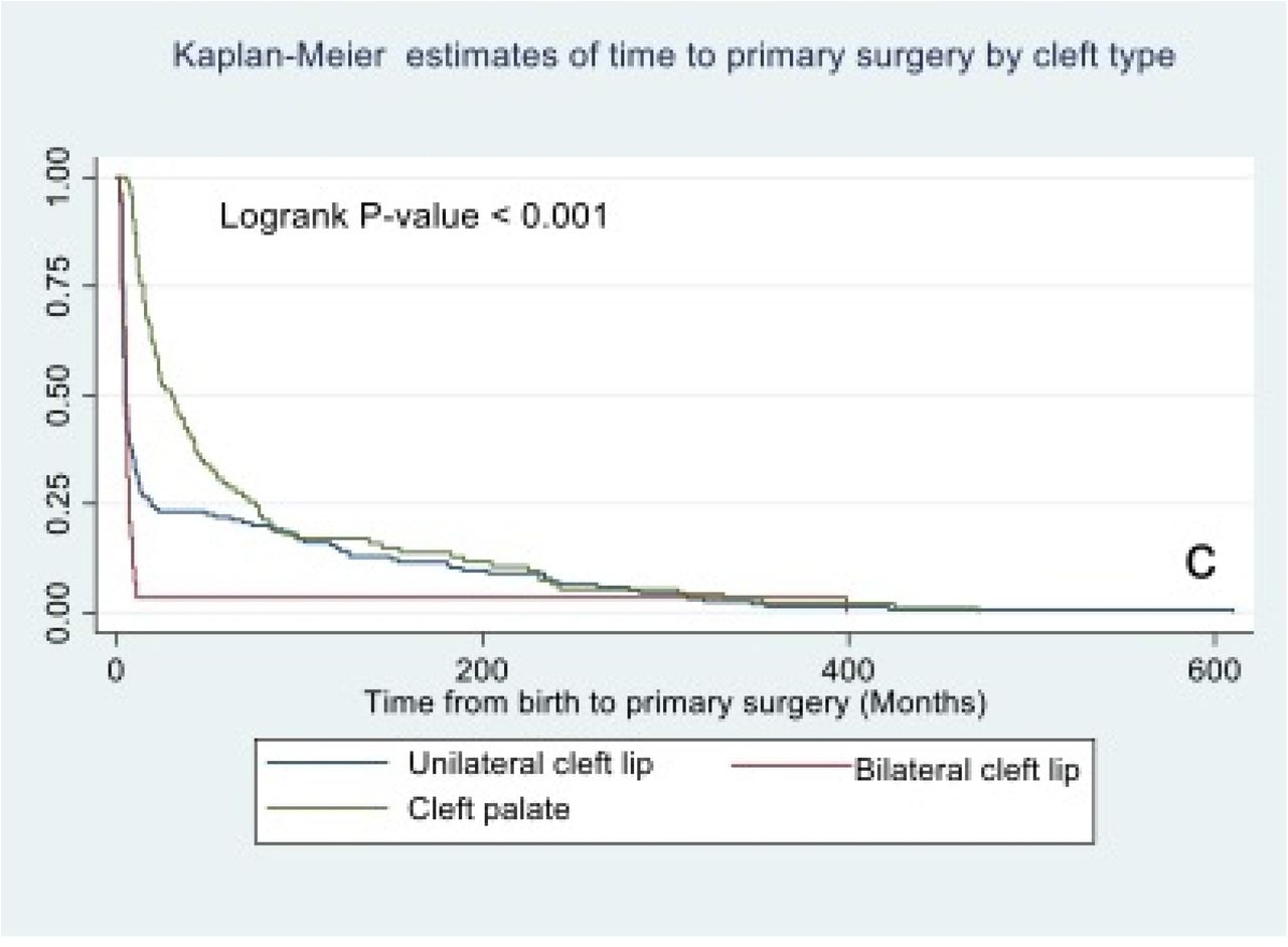 PDF) Epidemiologic trends of infants with orofacial clefts in a multiethnic  country: a retrospective population-based study