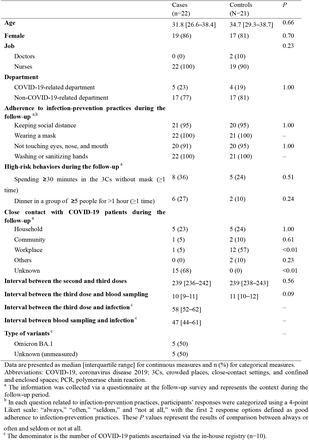 Table 2.