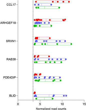 Figure 3: