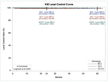 Figure 2: