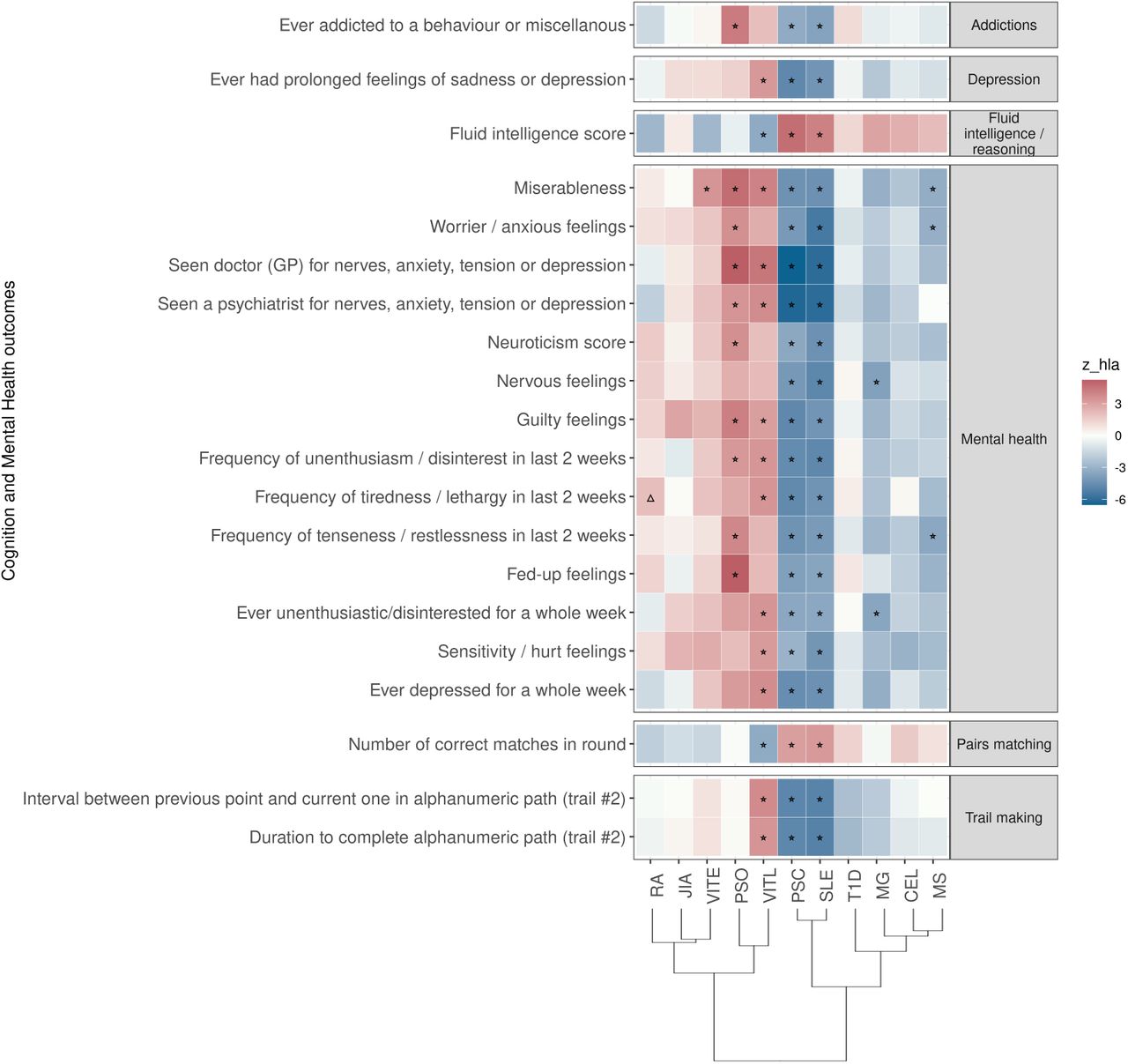 PheWAS and cross-disorder analyses reveal genetic architecture