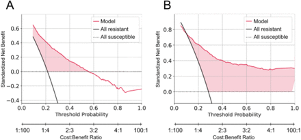 Figure 4: