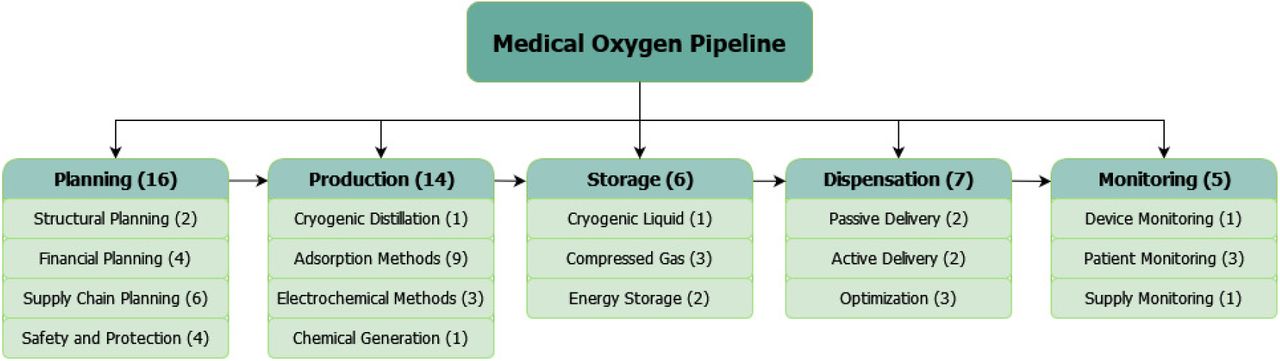 A Systematic Review on Medical Oxygen Ecosystem: Current State and Recent  Advancements