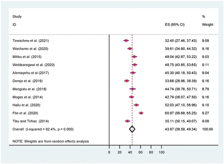 Fig 2: