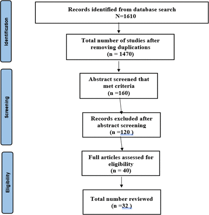 Fig 1: