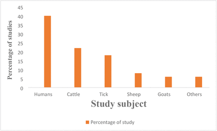 Fig 2: