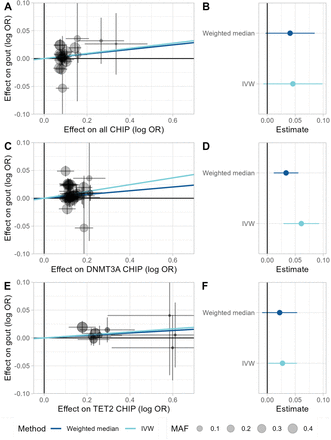 Figure 7: